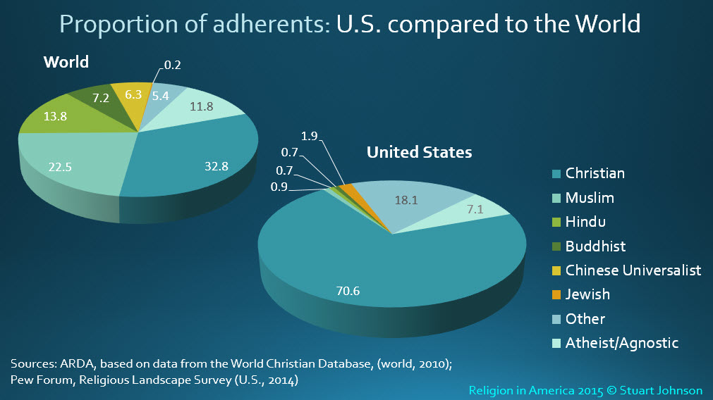 sja religion in america american religion chart