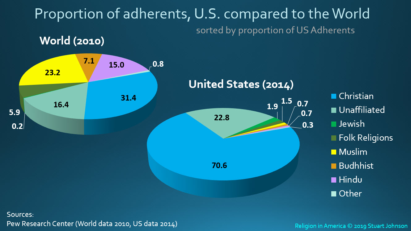 American Religion Chart