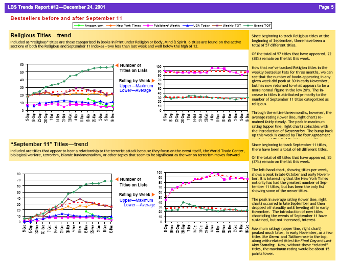 Post-Sept 11 Bestseller Trend Report