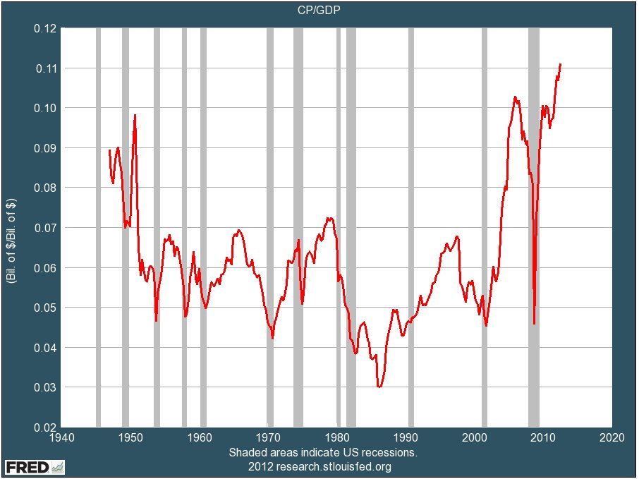 Profit trend