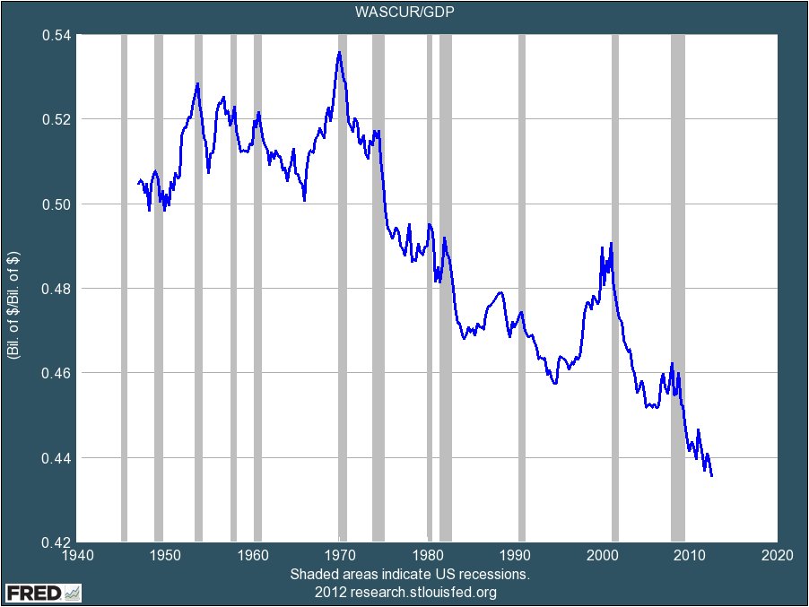 Wage trend